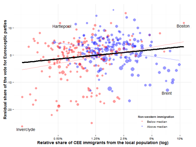 Figure 2: A scatterplot of the relative share of CEE immigrants from the local population versus the residual share of the vote cast for Eurosceptic parties (UKIP and BNP) at the 2014 EP elections